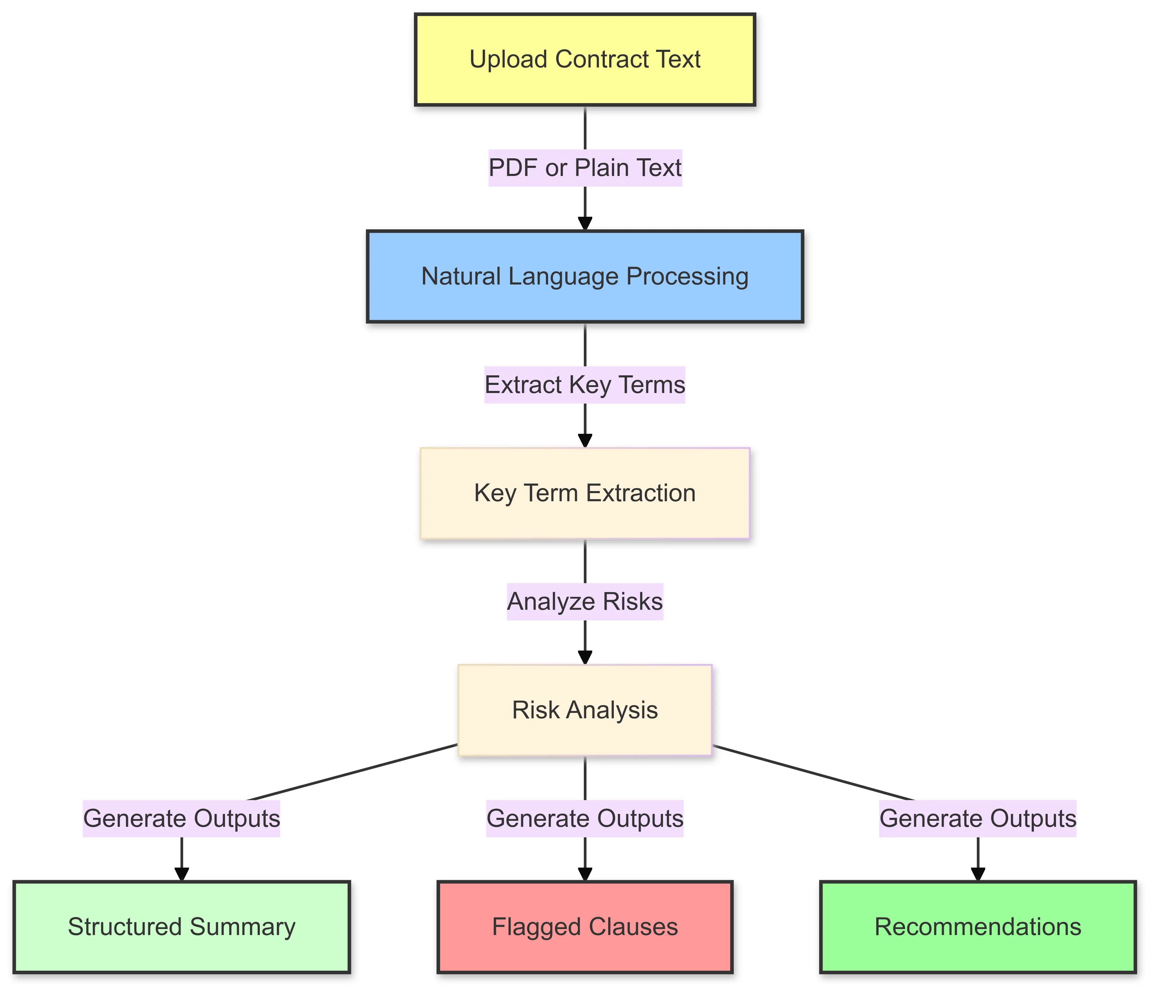 A schematic diagram showing ChatGPT's contract analysis process. The input is contract text in PDF or plain text format. The process includes natural language processing, key term extraction, and risk analysis. Outputs are a structured summary, flagged clauses, and actionable recommendations, with flagged clauses highlighted in red and positive results in green.