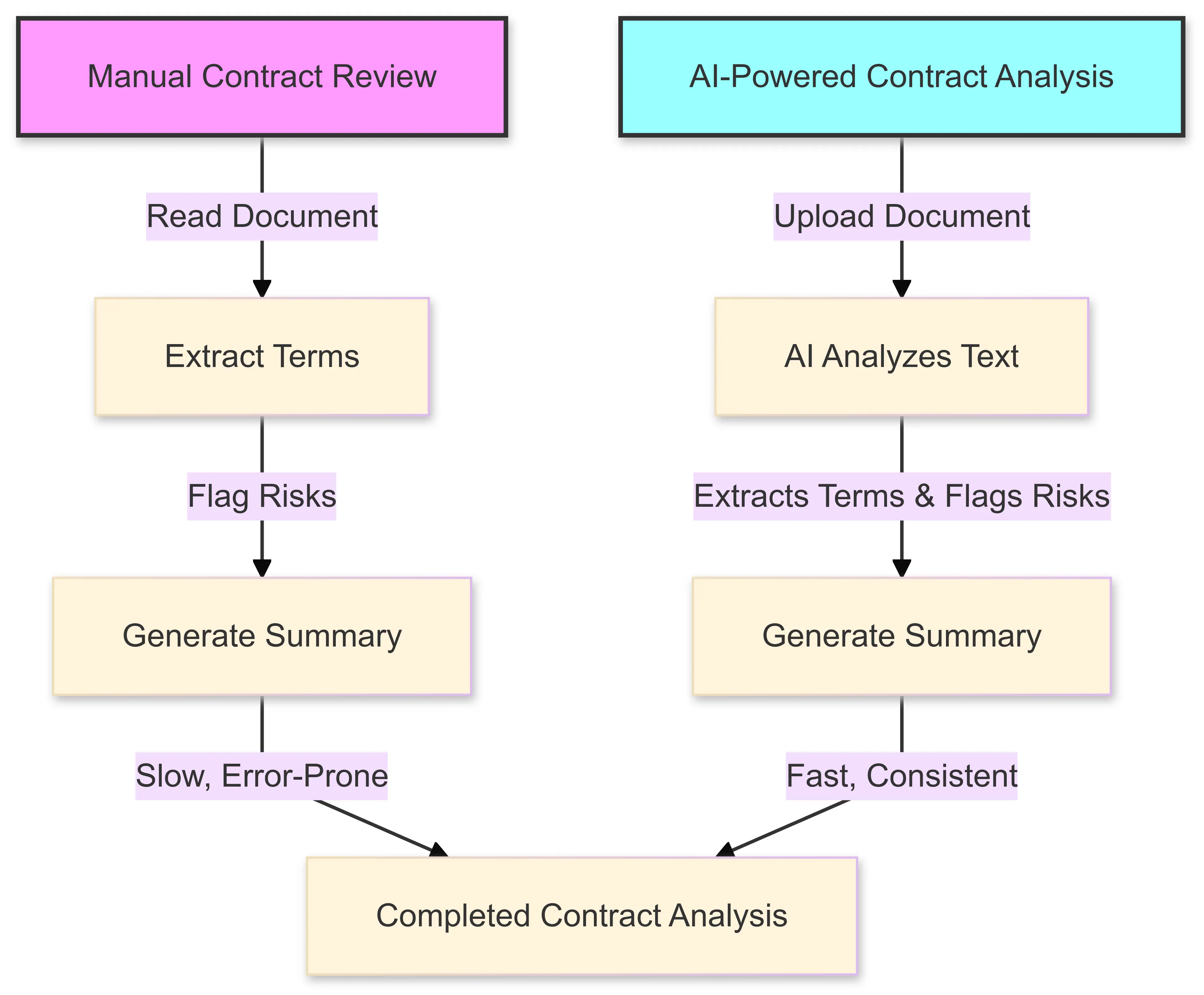 A flowchart comparing manual contract review with AI-powered contract analysis. The manual workflow involves reading the document, extracting terms, flagging risks, and generating a summary, which is slow and error-prone. The AI-powered workflow simplifies the process by automating text analysis, term extraction, risk flagging, and summary generation, making it fast and consistent.