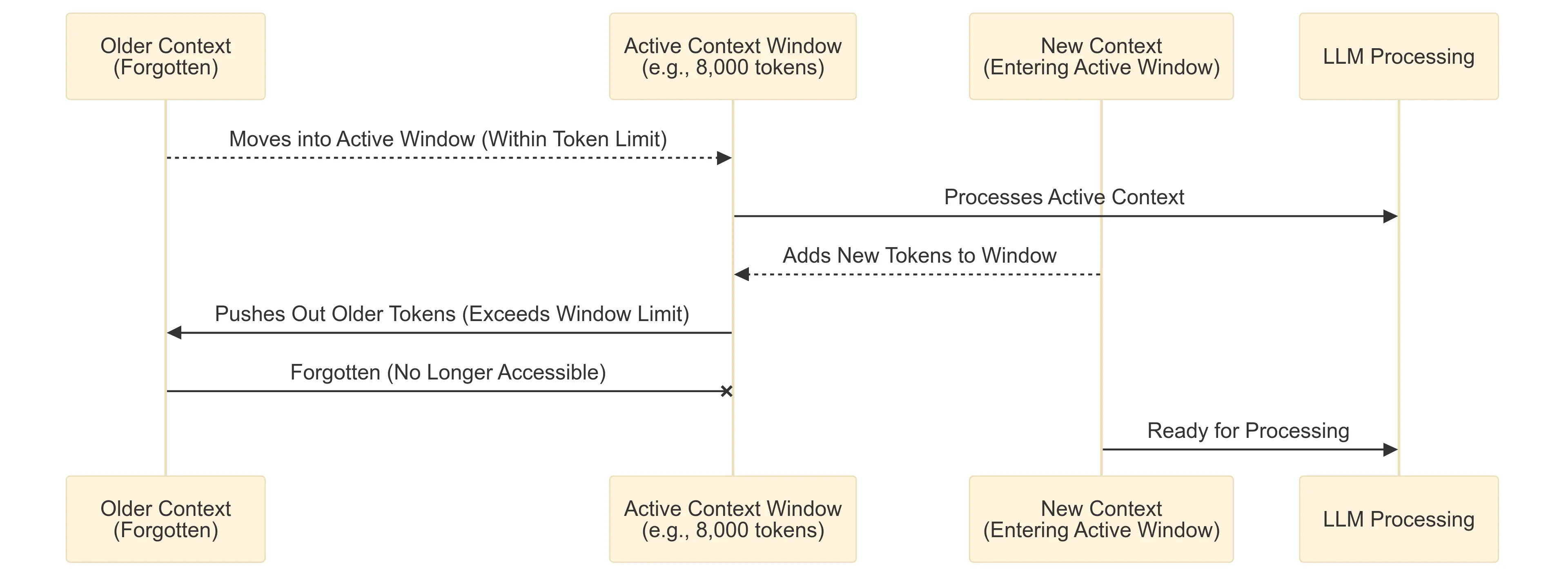 A sequence diagram illustrating the concept of a context window in large language models. It shows four participants: 'Older Context' (representing forgotten information), 'Active Context Window' (the part currently processed, with a limit of tokens), 'New Context' (recent parts of the conversation entering the window), and 'LLM Processing' (the model generating responses). The diagram highlights the flow of tokens, where older tokens are pushed out as new tokens enter, emphasizing how the active window shifts and forgotten information becomes inaccessible.
