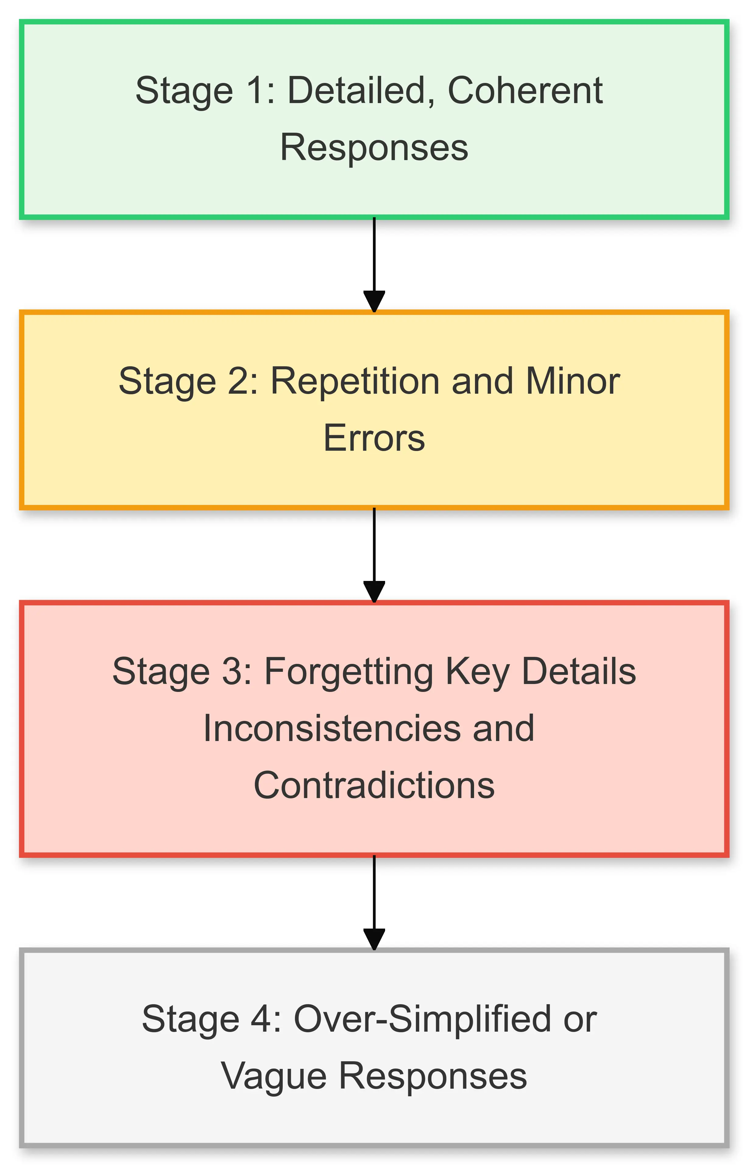 A flowchart illustrating how Context Degradation Syndrome (CDS) progresses in large language models during extended conversations. The flowchart includes four stages: Stage 1, represented in green, shows 'Detailed, Coherent Responses'; Stage 2, in yellow, indicates 'Repetition and Minor Errors'; Stage 3, in red, highlights 'Forgetting Key Details' and resulting 'Inconsistencies and Contradictions'; and Stage 4, in gray, depicts 'Over-Simplified or Vague Responses.' The transitions between stages represent the gradual degradation of conversational quality as the dialogue continues.