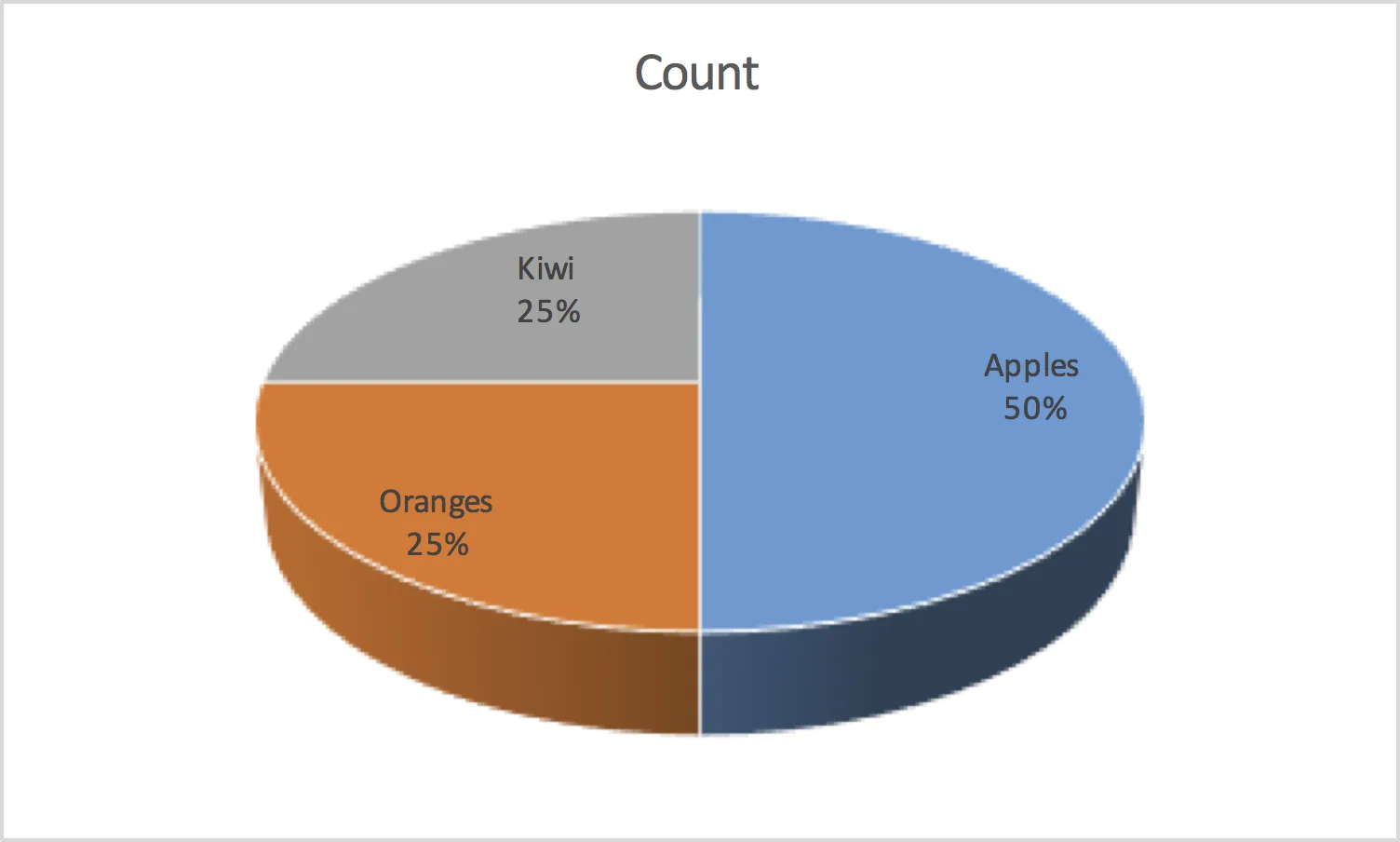 An example pie chart